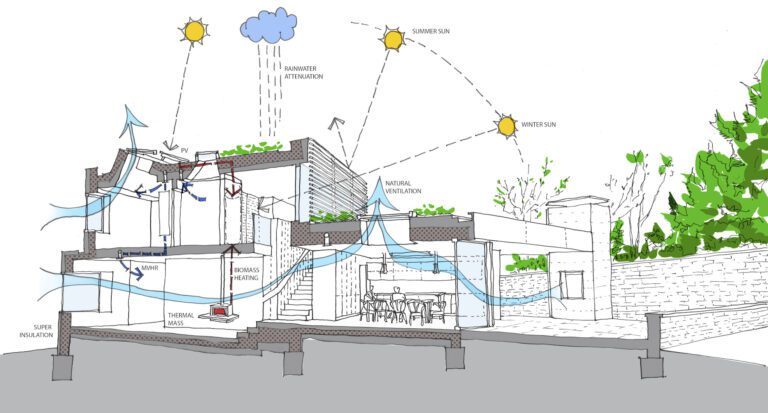 اصول معماری پایدار