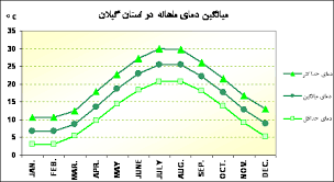 میانگین دما استان گیلان