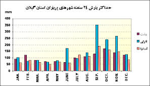 نمودار حداکثر بارش در استان گیلان