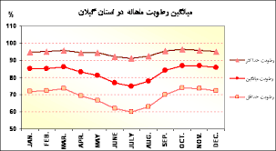 میانگین رطوبت ماهانه استان گیلان