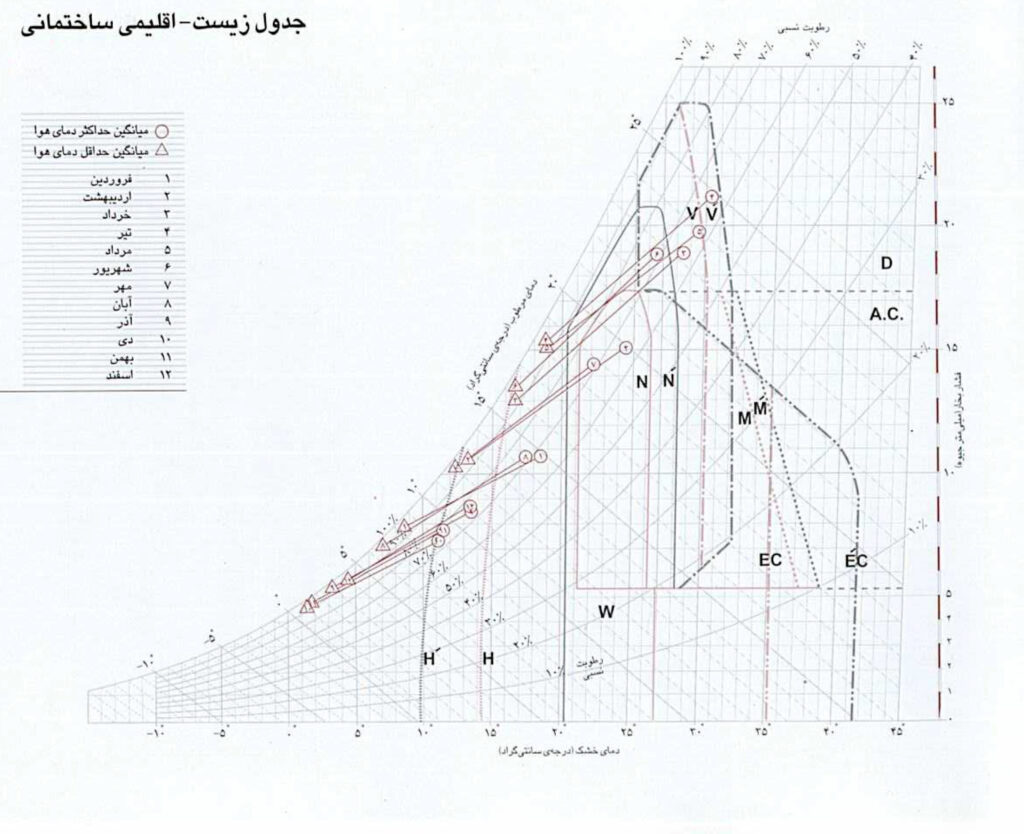 جدول زیست اقلیمی ساختمانی - مرکز استان گیلان