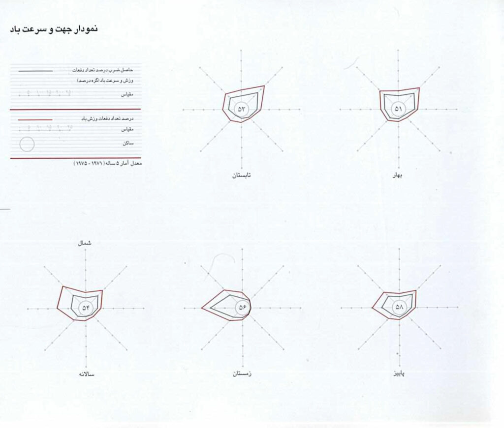 نمودا جهت و سرعت باد - مرکز استان گیلان