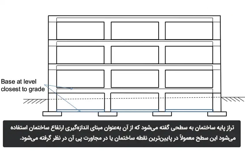 تراز پایه ساختمان چیست؟