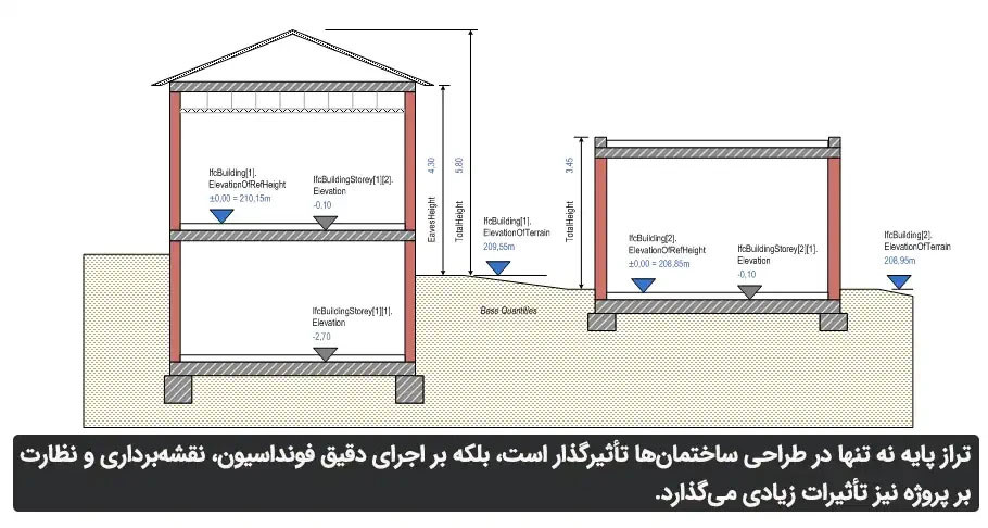 تراز پایه ساختمان چیست؟